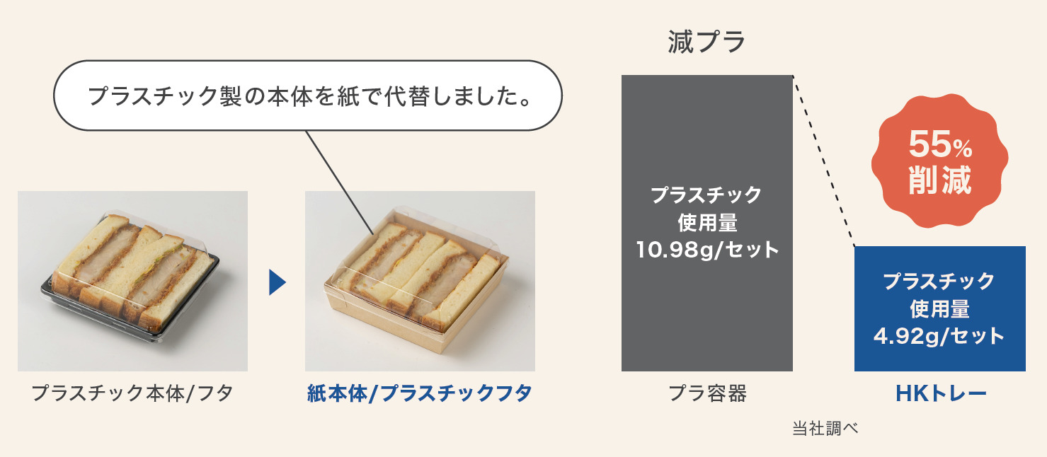 容器本体をプラスチック製から紙製へ代替することによるプラスチック使用量削減の比較グラフ
