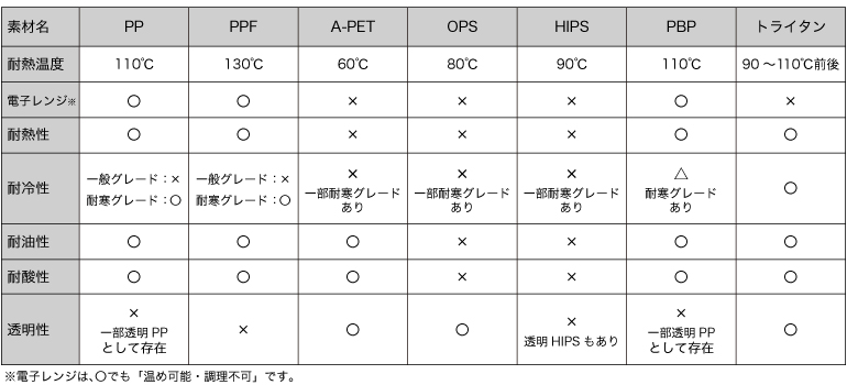 食品容器の素材比較表