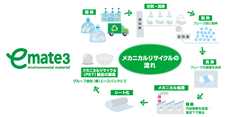 e-mate3(メカニカルリサイクルPET)