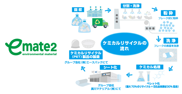 e-mate2(ケミカルリサイクルPET)