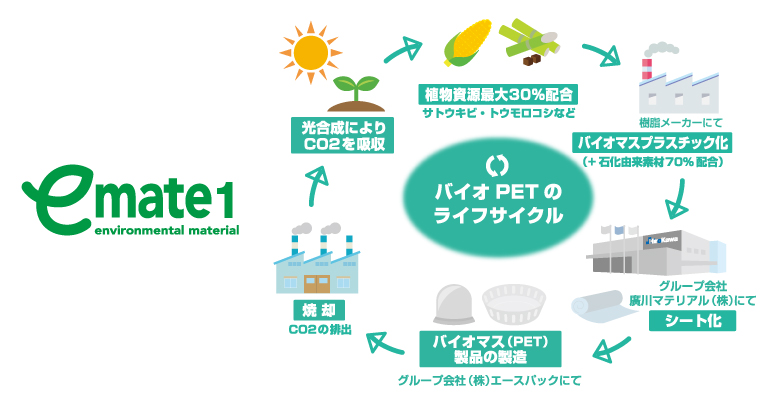 e-mate1(バイオマスプラPET)